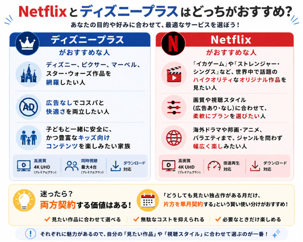 Netflixとディズニープラスの特徴