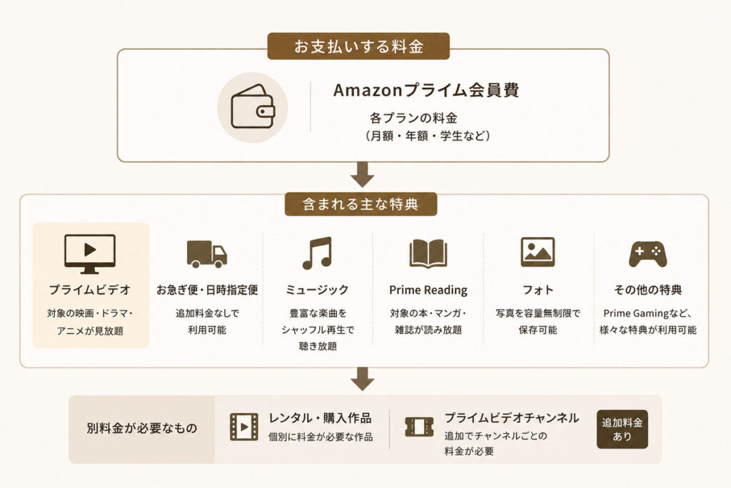 Amazonプライム会員として使えるサービスと別料金が必要なもの
