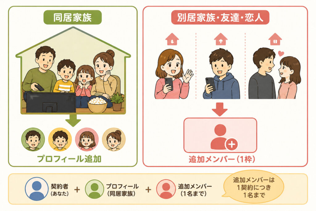 プロフィール追加と追加メンバーの使い分け基準
