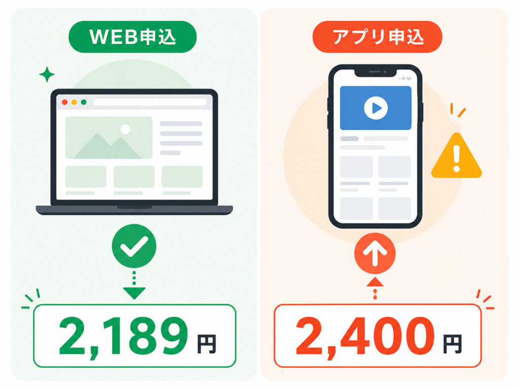 U-NEXT料金は申し込み方法で変わる
