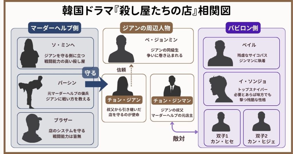 韓国ドラマ『殺し屋たちの店』シーズン1相関図