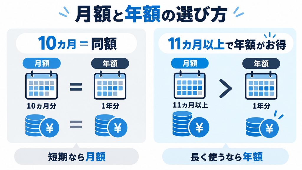 ディズニープラスの月額プランと年額プランはどちらがお得?