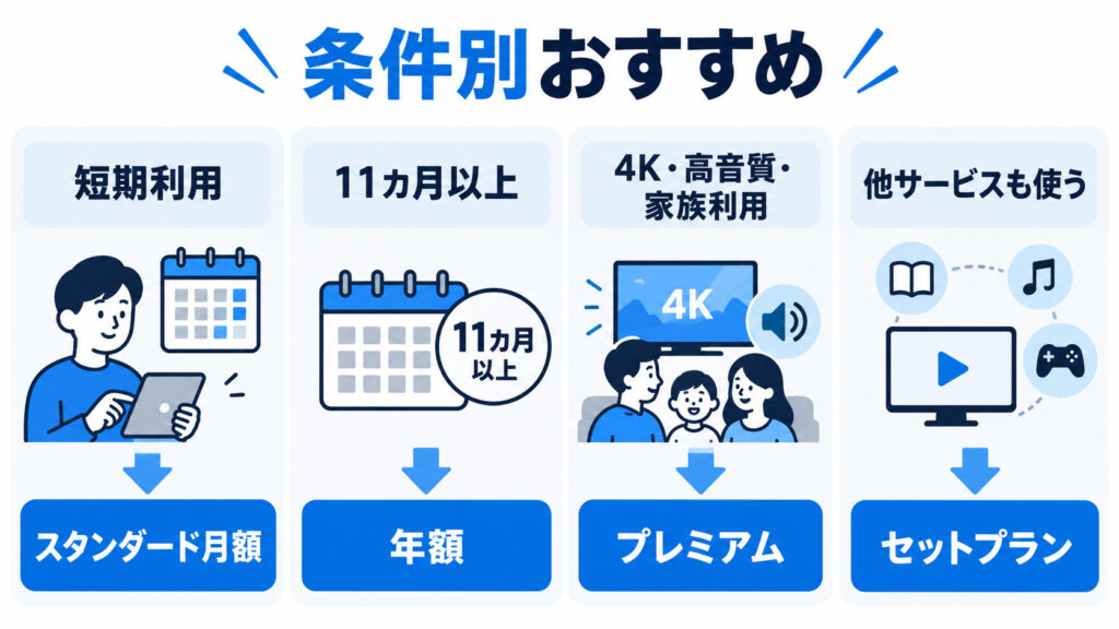 ディズニープラスの料金プランや入り方の条件別おすすめ