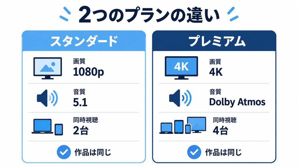 ディズニープラスの料金プラン|スタンダードとプレミアムの違い