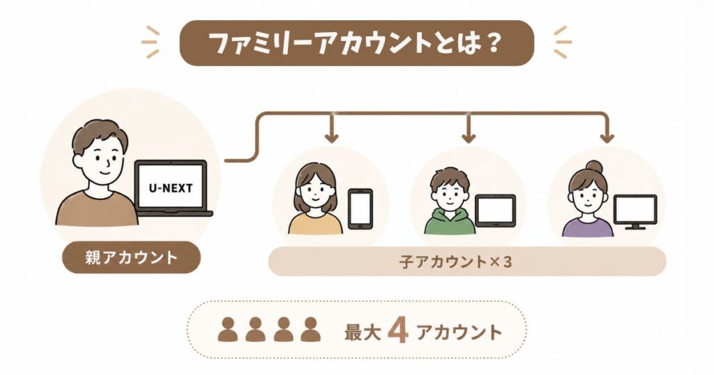 U-NEXTのファミリーアカウントとは