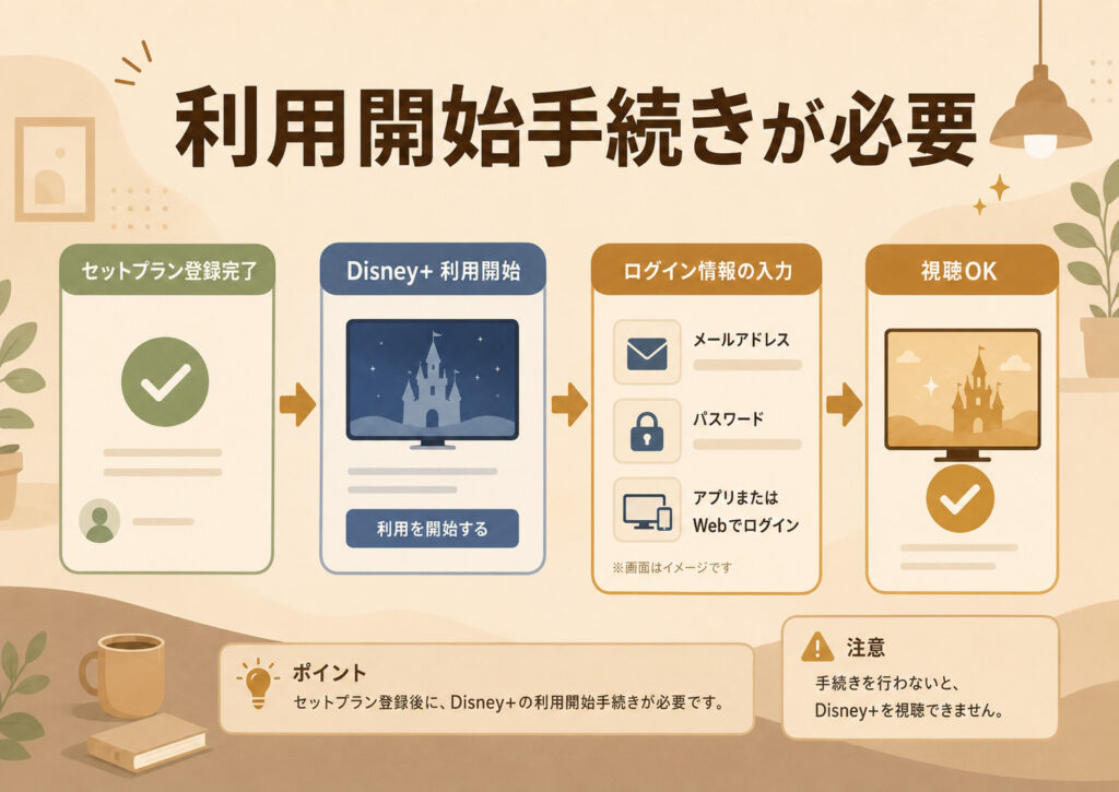 切り替え後はディズニープラスの利用開始手続きが必要