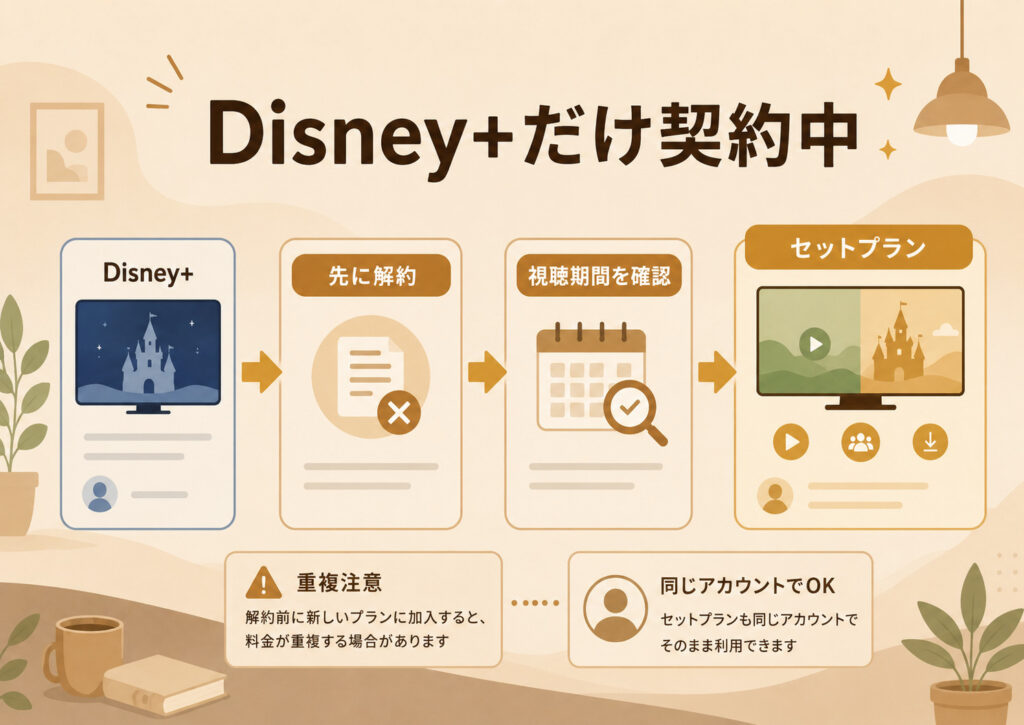 ディズニープラスだけ契約中からセットプランへ切り替える方法