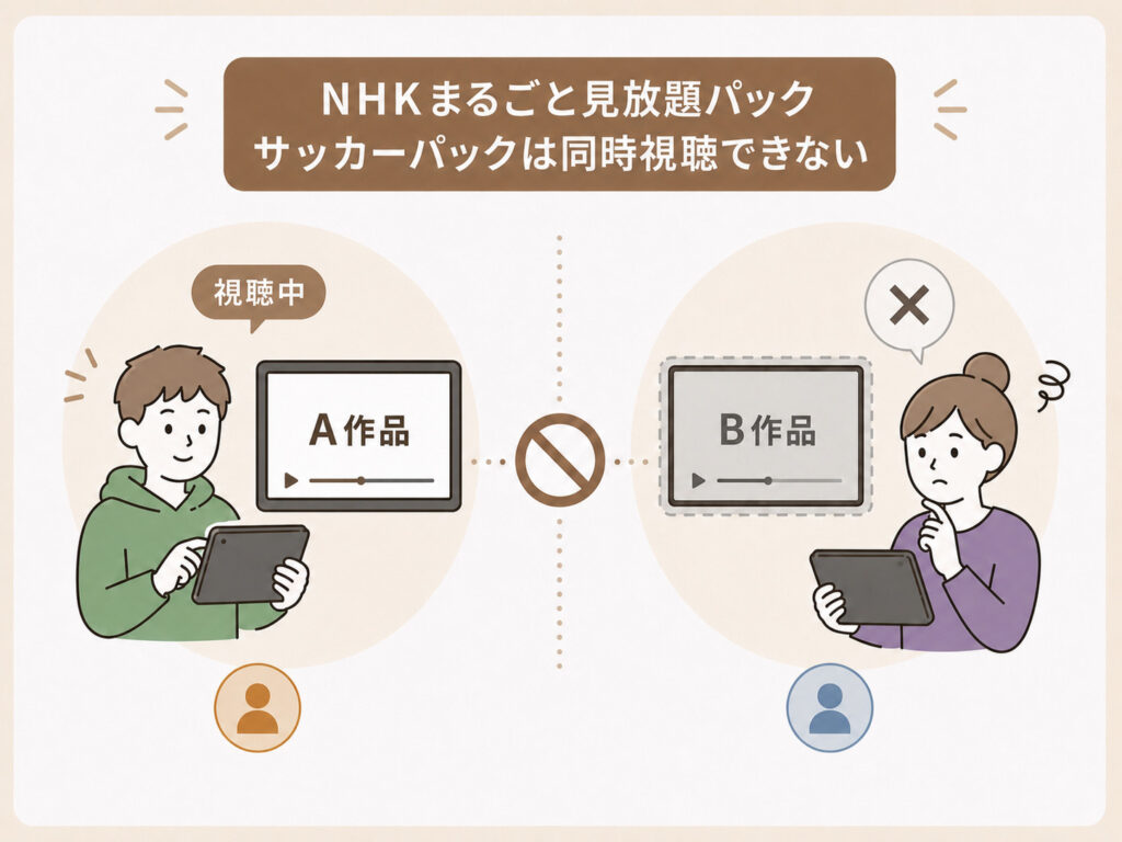 U-NEXTのNHKまるごと見放題パックとサッカーパックは同時視聴不可