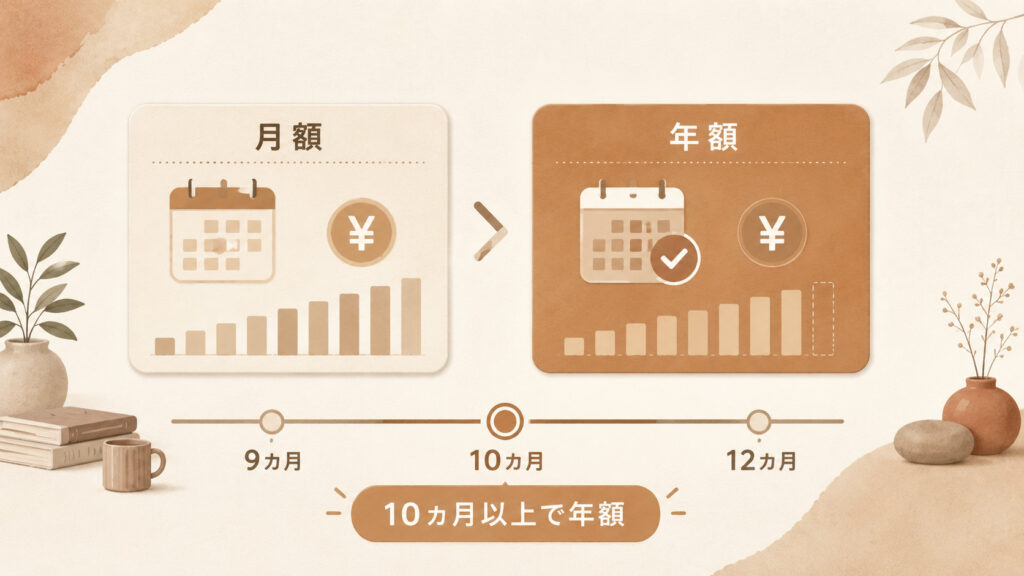 Amazonプライムは10ヶ月以上の利用で年額プランがお得