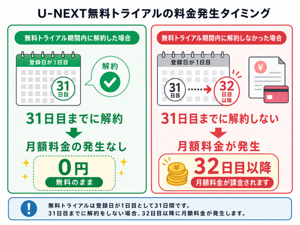U-NEXT無料トライアルの料金発生タイミング