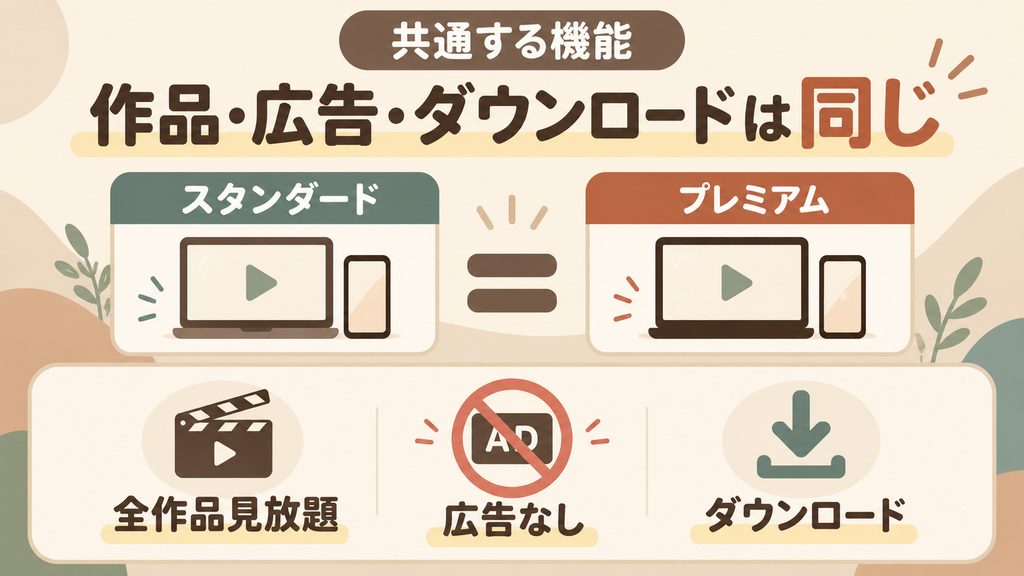 ディズニープラスのスタンダードとプレミアムでは作品数・広告・ダウンロード機能は同じ