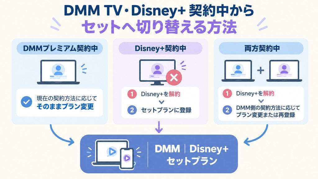 DMM TV・Disney+契約中からセットへ切り替える方法