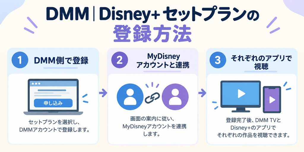 DMM | Disney+セットプランの登録方法